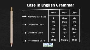 Case in English Grammar in Hindi: प्रकार एवं उदाहरण