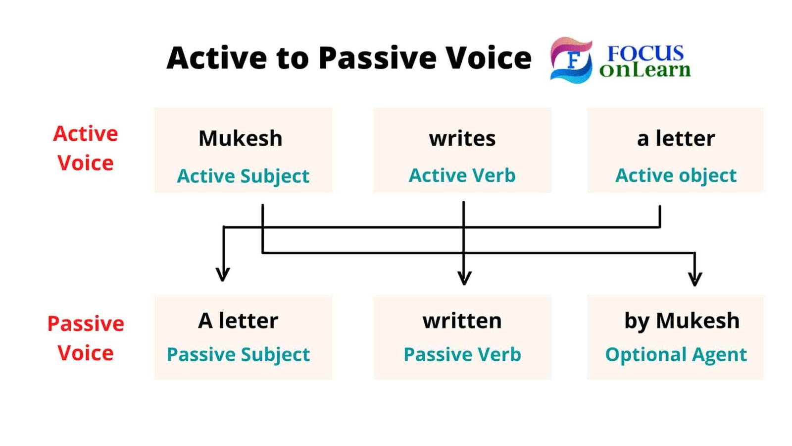 Active and Passive Voice in Hindi Rule, Example, Exercise