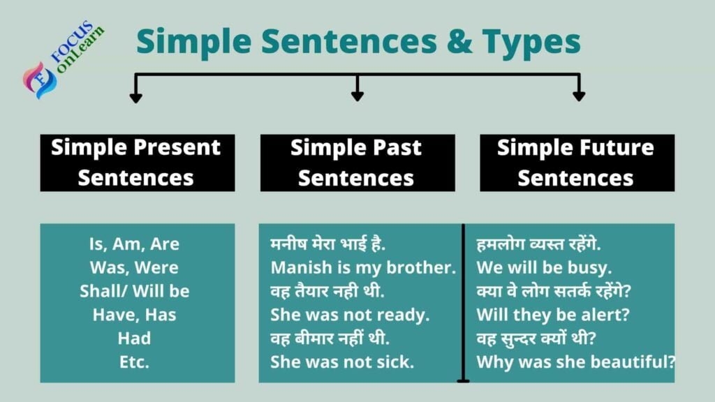 Simple Sentences in Hindi परिभाषा और उदाहरण